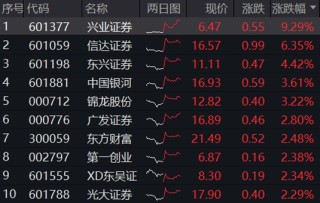 3400点！指数突破靠券商，券商ETF（512000）摸高3%！“汇金系”券商扩容至8家，并购主线再起！