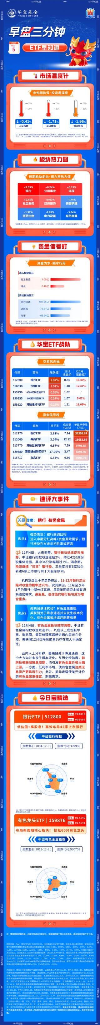 【盘前三分钟】11月5日ETF早知道