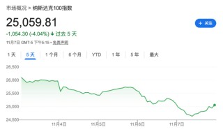 美股大量多头“口是心非”：嘴上说怕AI泡沫，手上却狂买股票！