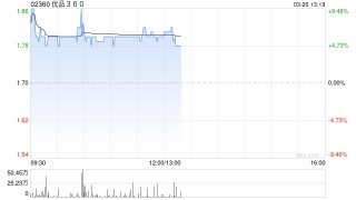 优品360绩后涨逾6% 年度公司拥有人应占溢利约2.475亿港元