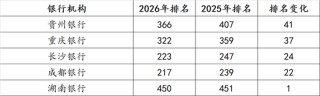 20家城商行上榜2026年全球银行品牌价值500强，何以穿越周期？