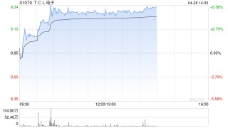 TCL电子现涨近5% 一季度全球TV出货量及销售额均保持高增