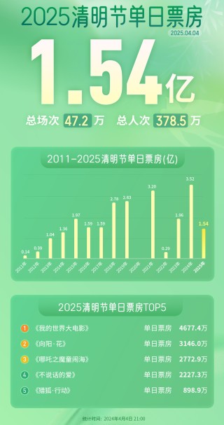 2025清明节单日票房1.54亿