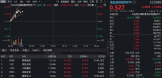 从预期到兑现，港股医药持续修复！港股通创新药ETF（520880）、港股通医疗ETF（159137）携手冲击2%