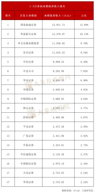 券商收入下降，会所律所收入上涨！2025年一季度IPO中介机构收入排行
