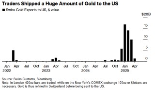 美国“虹吸”全球黄金背后：华尔街大行赚翻了……