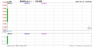 收评|国内期货主力合约涨跌不一 铝合金涨超4%