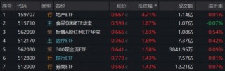 重返4100！银行ETF、券商ETF携手拉涨！龙头地产爆发，地产ETF（159707）暴涨4.7%！“喝酒吃药”久违上演