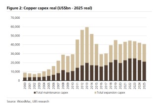 铜价分歧加剧！瑞银押注“供给崩塌”，高盛警惕“过热回调”，拐点到了吗？