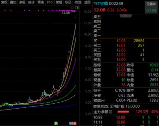 000506，10个月涨7倍，最强ST股就是它！资产重组、破产重组的ST股曝光