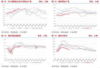 长安期货：供强需弱持续，双焦拐点未现