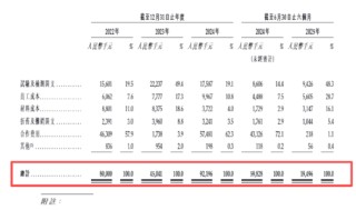蔓迪国际：诺地尔酊剂销售额下滑、大砍研发开支、过半收入营销 上市前突击分红7.7亿致流动资产净额不足百万