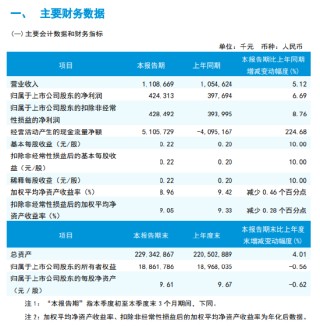 瑞丰银行：2025年第一季度净利润4.24亿元，同比增长6.69%