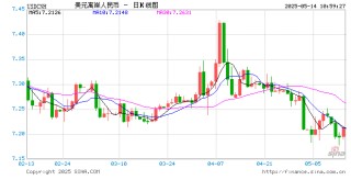 人民币兑美元中间价报7.1956，上调35点