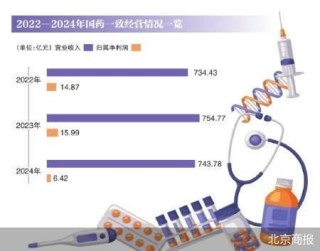 商誉减值 国药一致净利创11年新低