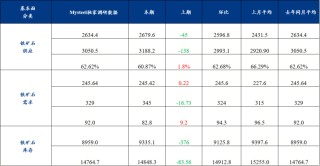铁水产量增至高位，短期铁矿石价格或震荡偏弱