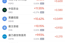 4月3日热门中概股涨跌不一 蔚来涨1.45% 万国数据跌4.2%