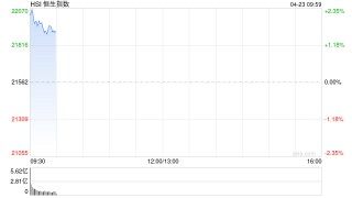 快讯：恒指高开2.40% 科指涨3.50% 生物医药板块普涨