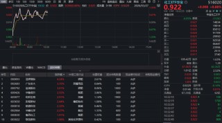 地缘冲突引爆农化大周期！化肥领涨，华宝基金化工ETF（516020）盘中涨超1%！近百亿主力资金涌入