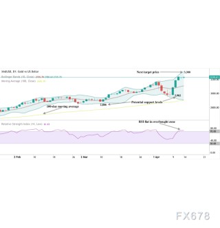 美元作为避险资产的地位正被黄金超越？