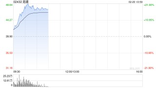 机器人概念股早盘普涨 越疆涨超13%速腾聚创涨超10%
