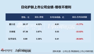 日化护肤年报|逸仙电商连亏五年亏超65亿 上海家化营收、归母净利润增速双垫底