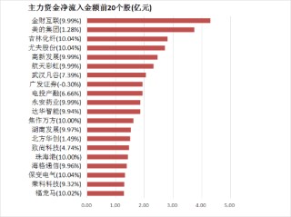 两市主力资金净流出超120亿元 房地产等行业实现净流入