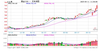 午评|国内期货主力合约涨多跌少 沪金涨超3%