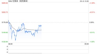 光大期货0312黄金点评：流动性风险仍存，黄金小幅走弱