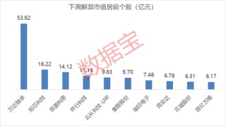 下周解禁股名单来了：10股解禁市值超6亿元 9股解禁比例超10% 万达轴承解禁比例居首为82.31%