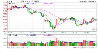 光大期货：2月13日软商品日报