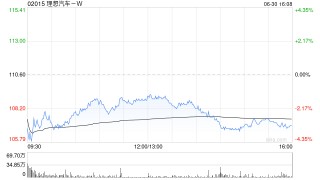 大摩：理想汽车-W下调第二季指引属意料之中 股价走势取决于i8上市