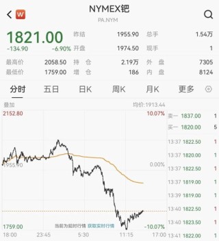 广期所钯期货主力合约触及跌停板，为上市以来首次