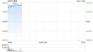 智谱早盘涨超26% 去年营收7.24亿元同比增长131.90%