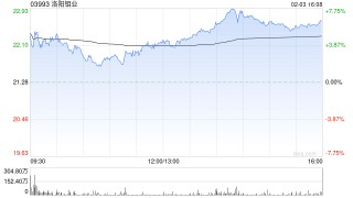 洛阳钼业遭小摩增持约806.06万股 每股作价约23.83港元