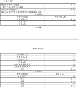 光大证券2024年营收净利双降 高管总薪酬缩水近四成 经纪投行“瘦身”300人