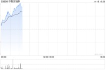 中集安瑞科早盘涨超5% 拟于公开市场回购不超过2亿港元