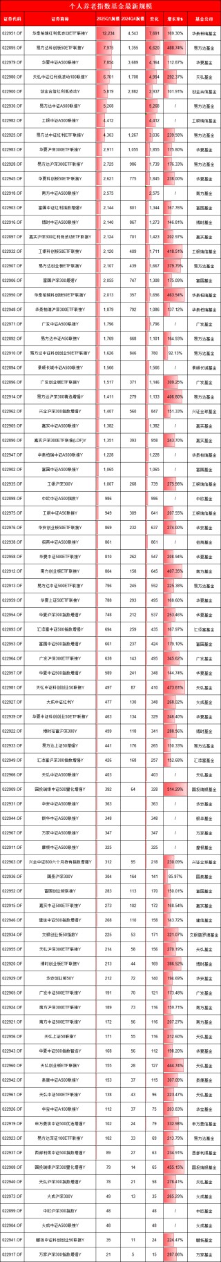 个人养老指数基金PK：易方达2.85亿，是华夏、华泰柏瑞的1.6倍！万家、鹏扬、大成部分产品不足50万(名单)