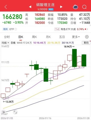 碳酸锂期价冲高回落，“强现实”已兑现？