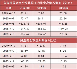 两市主力资金净流入近80亿元 商贸零售等行业实现净流入