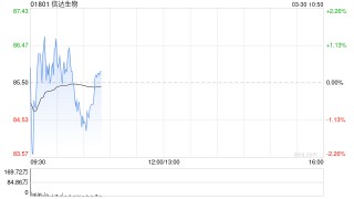 中金：维持信达生物跑赢行业评级 目标价118.3港元