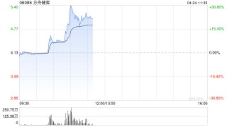 方舟健客早盘持续上涨逾23% 公司紧抓AI+医疗浪潮