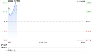 海尔智家4月9日斥资1990.75万元回购81万股A股