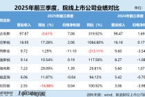院线行业三季报：博纳影业毛利率-64.51% 巨亏11.1亿元超过营收规模 唯一毛利率下滑且负毛利院线公司