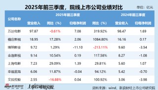 院线行业三季报：博纳影业毛利率-64.51% 巨亏11.1亿元超过营收规模 唯一毛利率下滑且负毛利院线公司