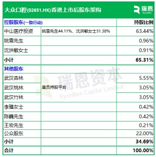 大众口腔香港上市招股，中国第14大民营口腔连锁，将于7月9日挂牌