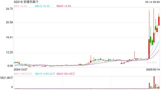 安德利果汁再涨超15% 7个交易日股价已翻倍