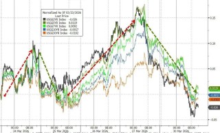 鲍威尔一席话，市场利率预期180度逆转