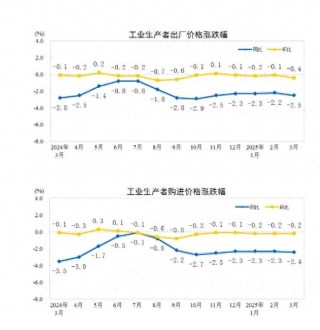 国家统计局：2025年3月份工业生产者出厂价格同比下降2.5%