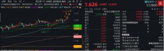罕见！银行ETF连续5日刷新历史新高！银行走牛背后的三重逻辑